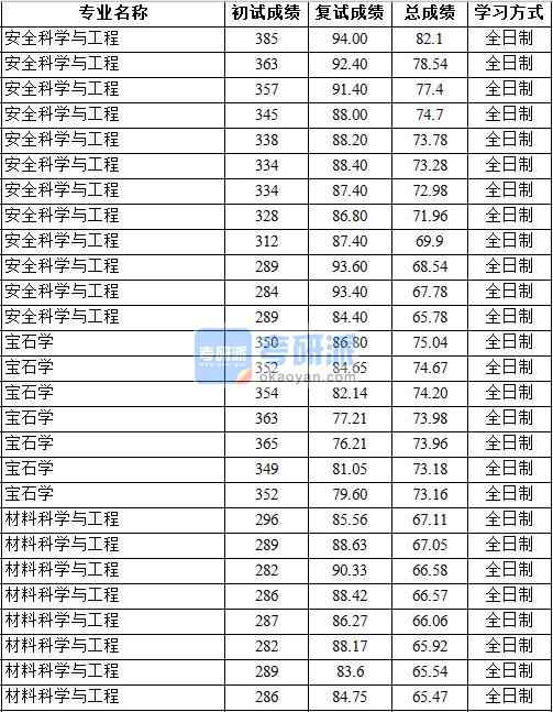 2020年中國地質大學(北京)安全科學與工程研究生錄取分數線