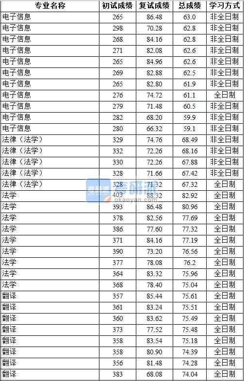 2020年中國地質(zhì)大學(xué)(北京)法律(法學(xué))研究生錄取分?jǐn)?shù)線