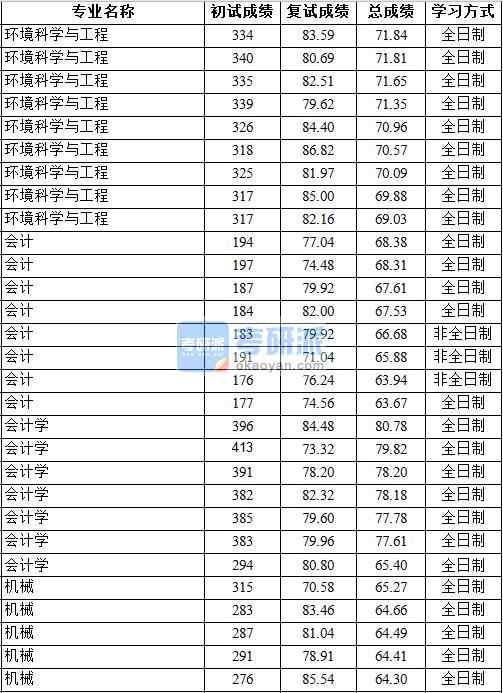 2020年中國地質大學(北京)會計學研究生錄取分數線