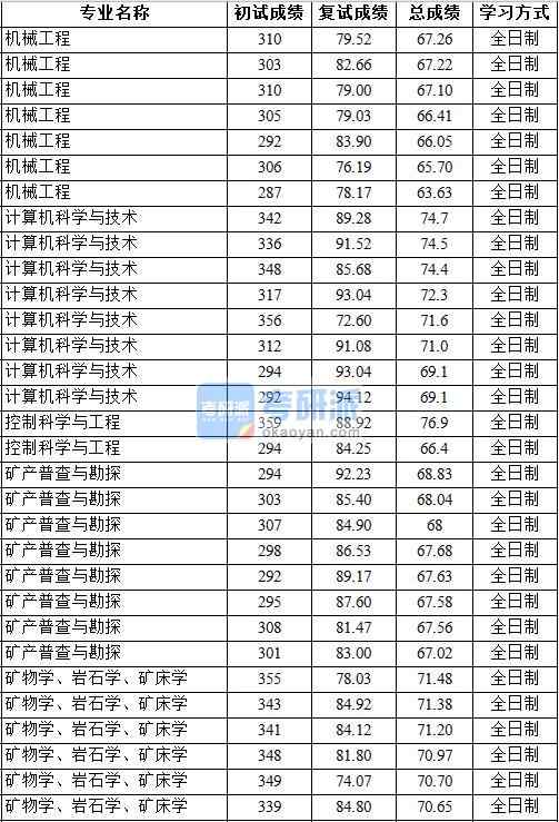 2020年中國地質大學（北京）礦物學、巖石學、礦床學研究生錄取分數線