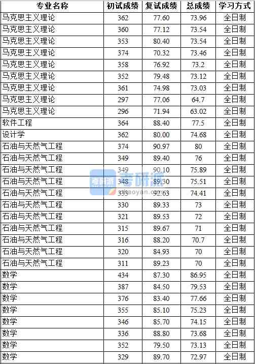 2020年中國地質大學(北京)數學研究生錄取分數線