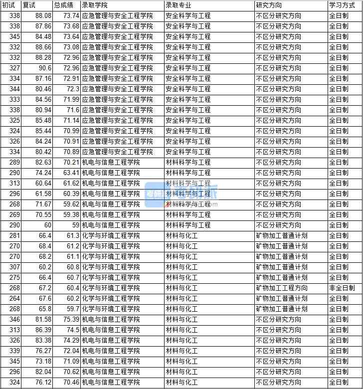 2020年中國礦業(yè)大學(xué)(北京)安全科學(xué)與工程研究生錄取分?jǐn)?shù)線