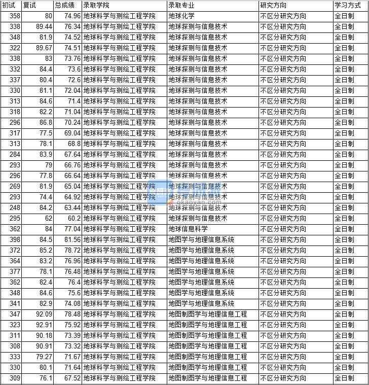 2020年中國(guó)礦業(yè)大學(xué)(北京)地圖學(xué)與地理信息系統(tǒng)研究生錄取分?jǐn)?shù)線