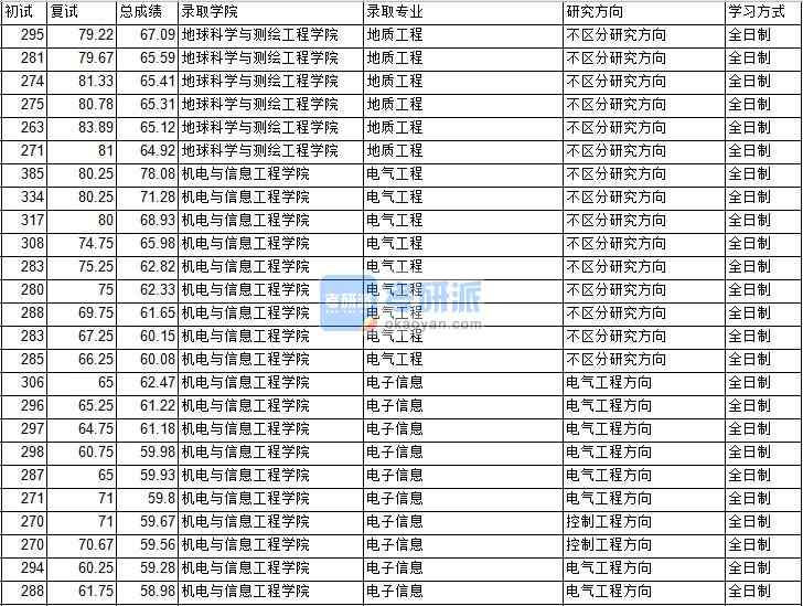 2020年中國(guó)礦業(yè)大學(xué)(北京)地質(zhì)工程研究生錄取分?jǐn)?shù)線