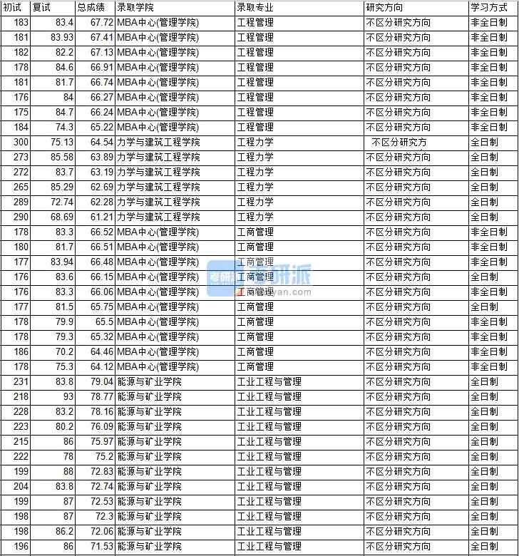 2020年中國礦業(yè)大學(xué)(北京)工程力學(xué)研究生錄取分?jǐn)?shù)線