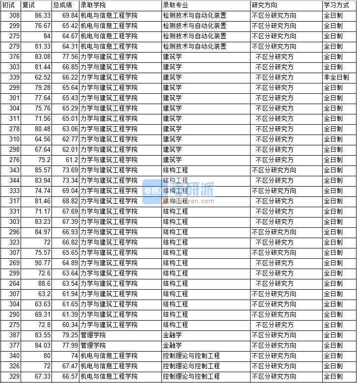 2020年中國礦業大學（北京）金融學研究生錄取分數線