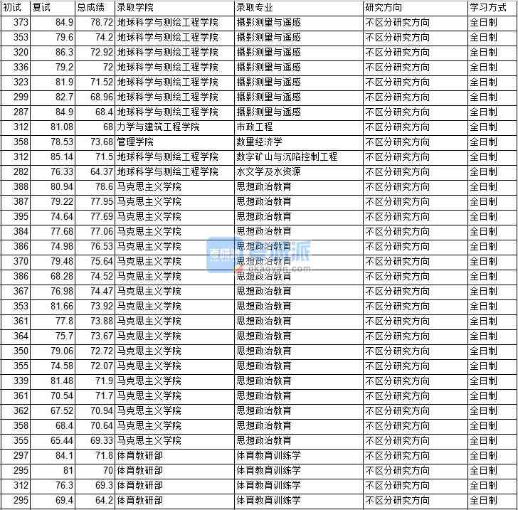 2020年中國礦業大學(北京)思想政治教育研究生錄取分數線
