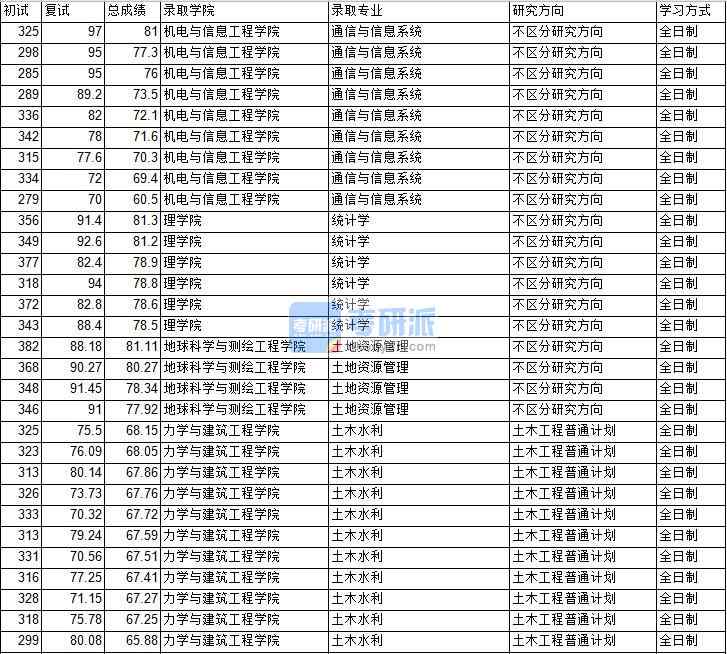 2020年中國礦業大學(北京)土地資源管理研究生錄取分數線