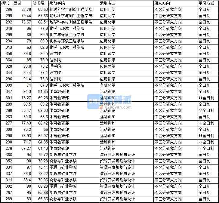 2020年中國礦業大學(北京)應用化學研究生錄取分數線