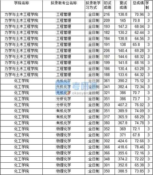 2020年中國(guó)礦業(yè)大學(xué)工程管理研究生錄取分?jǐn)?shù)線(xiàn)