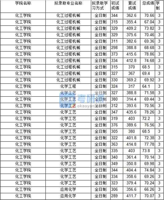 2020年中國礦業(yè)大學應用化學研究生錄取分數線