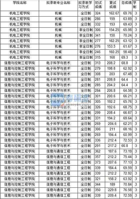 2020年中國礦業(yè)大學(xué)信息與通信工程研究生錄取分數(shù)線