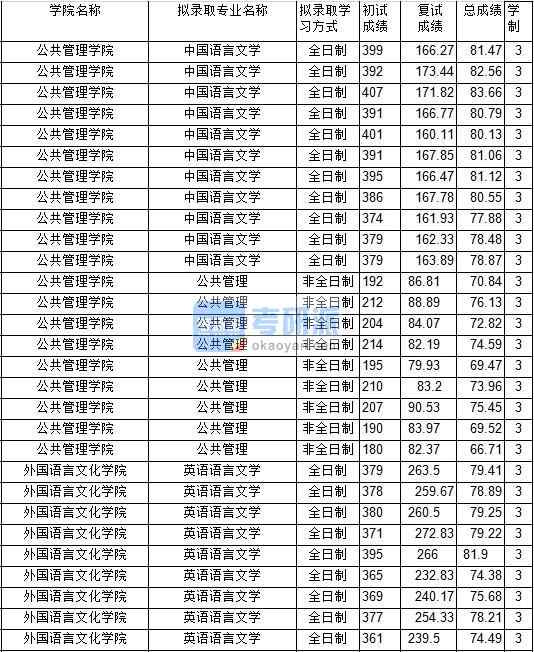 2020年中國礦業(yè)大學(xué)公共管理研究生錄取分?jǐn)?shù)線