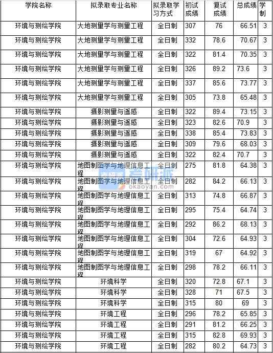2020年中國(guó)礦業(yè)大學(xué)環(huán)境科學(xué)研究生錄取分?jǐn)?shù)線