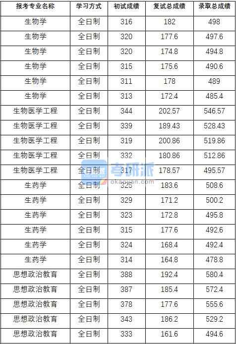2020年中國藥科大學思想政治教育研究生錄取分數線