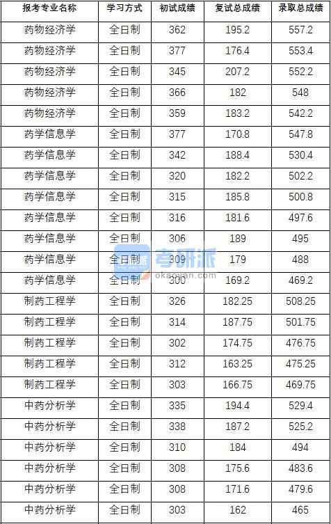 2020年中國藥科大學(xué)藥學(xué)信息學(xué)研究生錄取分數(shù)線