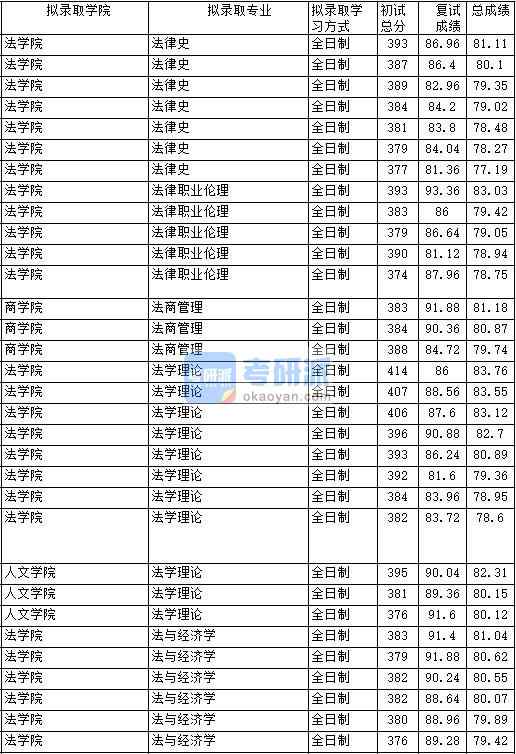 2020年中國政法大學法學理論研究生錄取分數線