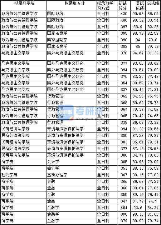2020年中國政法大學國際政治研究生錄取分數線