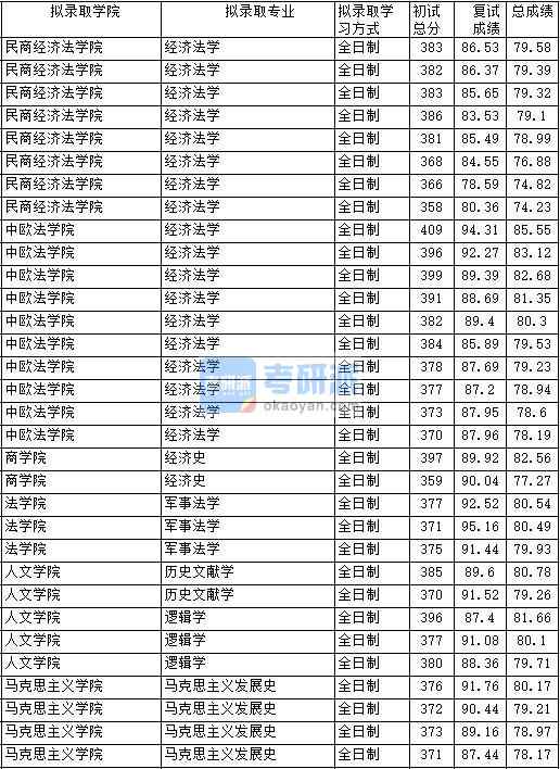 2020年中國政法大學馬克思主義發展史研究生錄取分數線