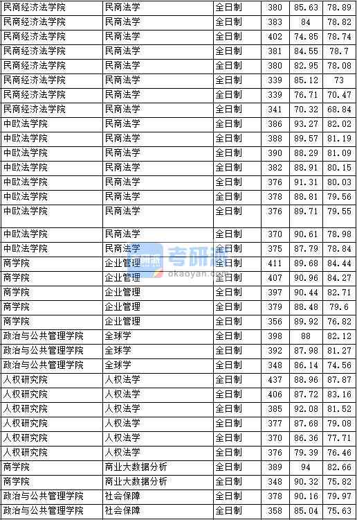 2020年中國政法大學社會保障研究生錄取分數線