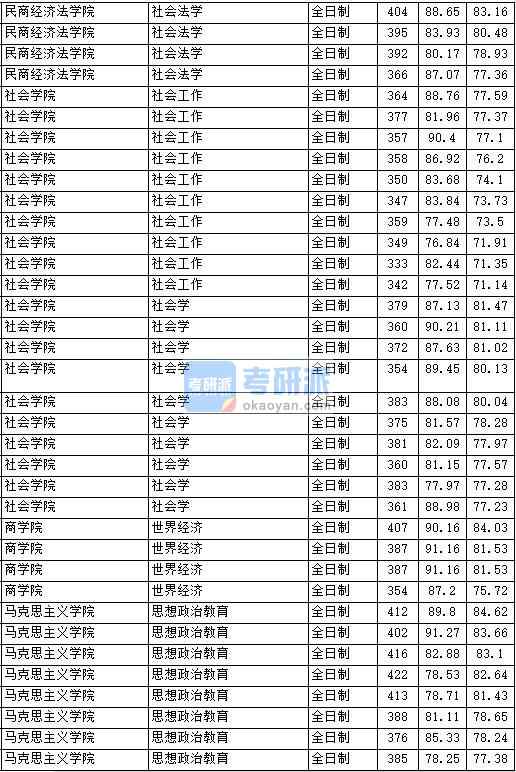 2020年中國政法大學思想政治教育研究生錄取分數線