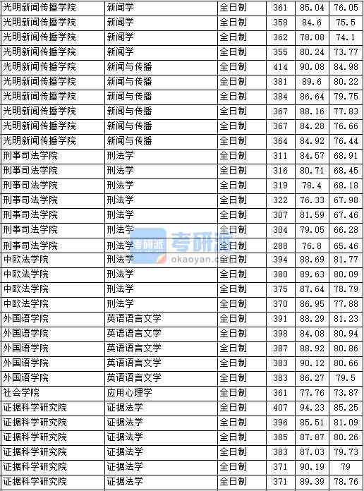 2020年中國政法大學應用心理學研究生錄取分數線