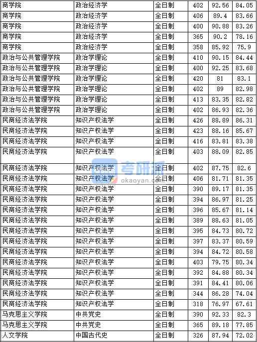 2020年中國政法大學政治學理論研究生錄取分數線