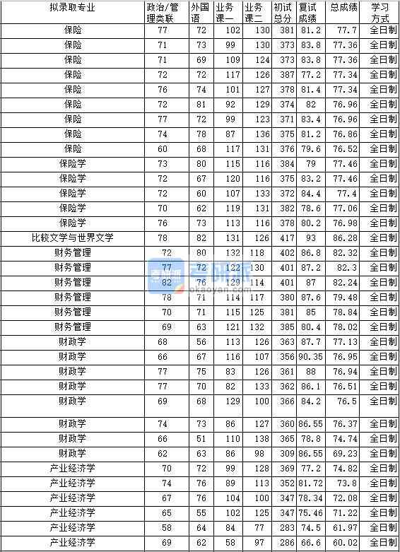 2020年中南財經政法大學產業經濟學研究生錄取分數線