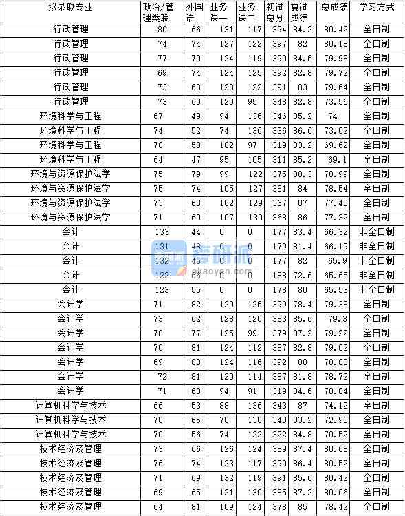 2020年中南財經政法大學計算機科學與技術研究生錄取分數線