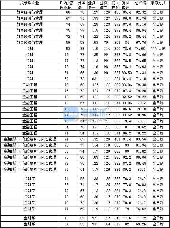 2020年中南財經政法大學金融學研究生錄取分數線