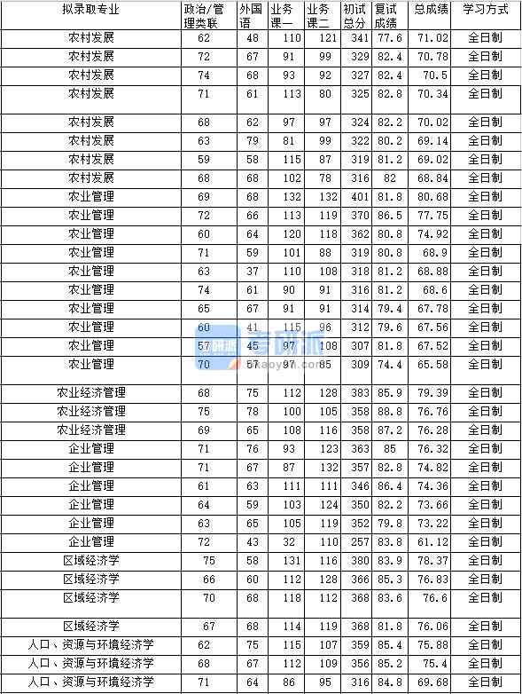 2020年中南財經政法大學區域經濟學研究生錄取分數線