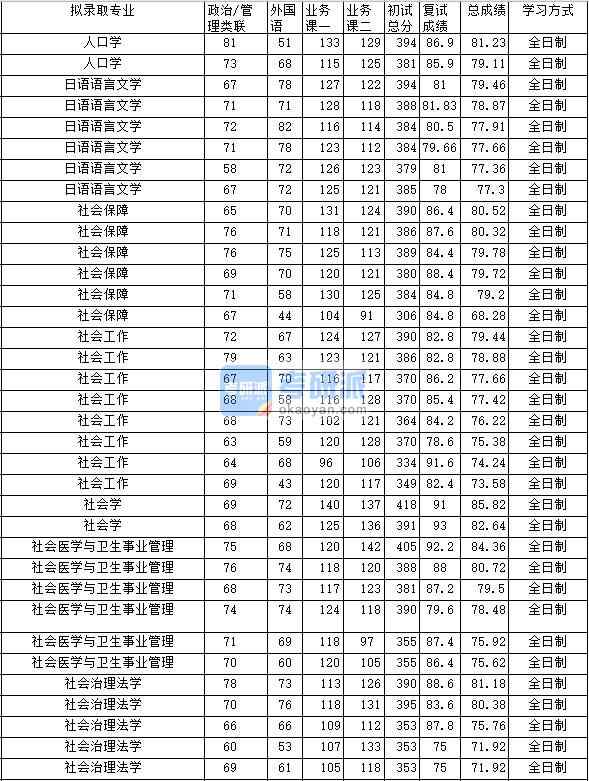 2020年中南財經(jīng)政法大學社會醫(yī)學與衛(wèi)生事業(yè)管理研究生錄取分數(shù)線