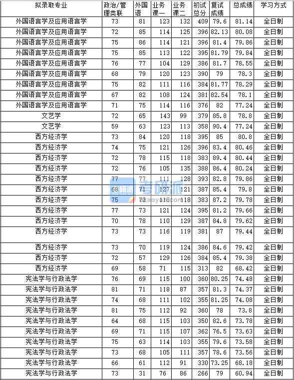 2020年中南財經(jīng)政法大學(xué)西方經(jīng)濟(jì)學(xué)研究生錄取分?jǐn)?shù)線