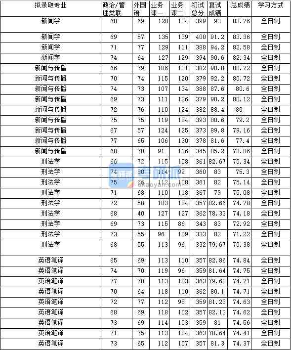 2020年中南財經(jīng)政法大學(xué)刑法學(xué)研究生錄取分?jǐn)?shù)線