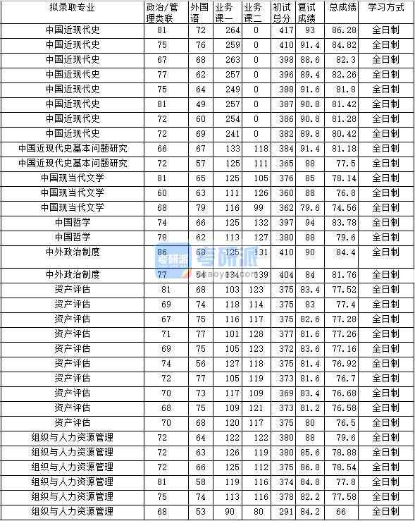 2020年中南財經政法大學中國哲學研究生錄取分數線