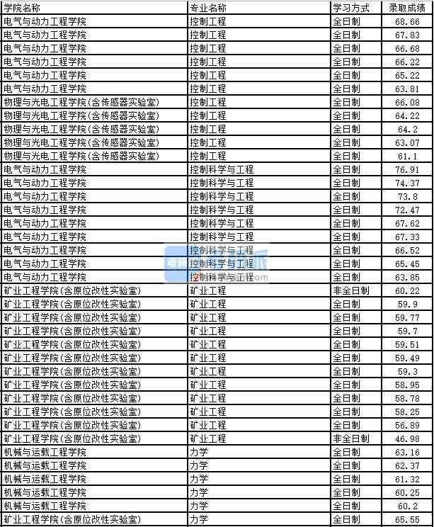 2020年太原理工大學礦業工程研究生錄取分數線