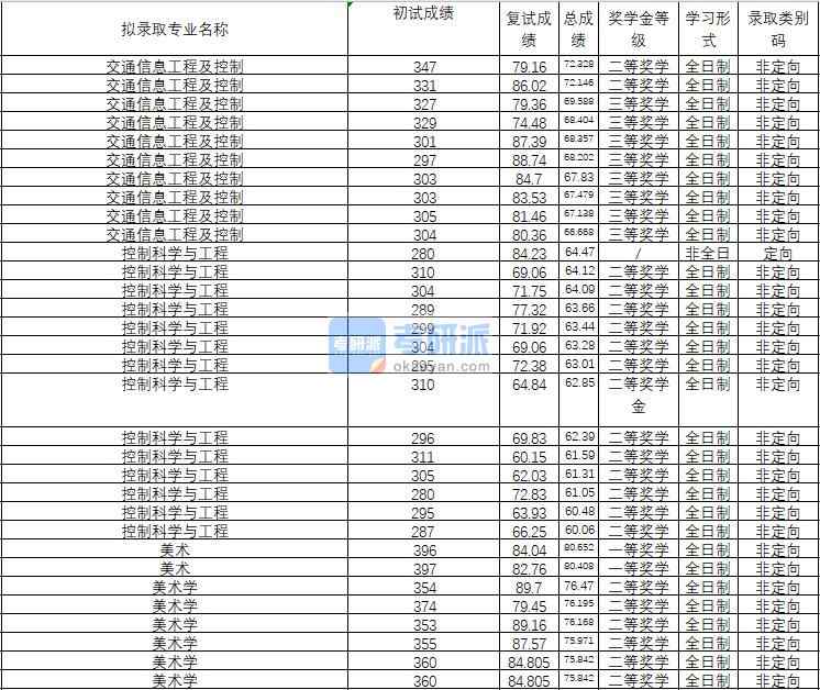 2020年武漢理工大學交通信息工程及控制研究生錄取分數線