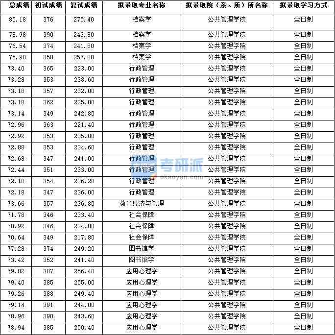 2020年西北大學社會保障研究生錄取分數線