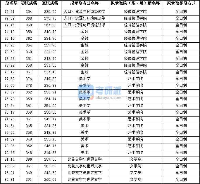2020年西北大學美術學研究生錄取分數線