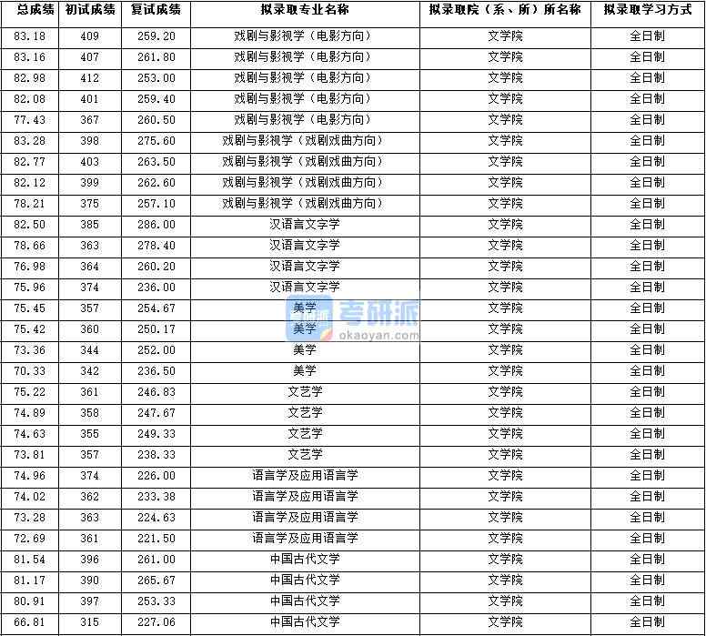 2020年西北大學美學研究生錄取分數線