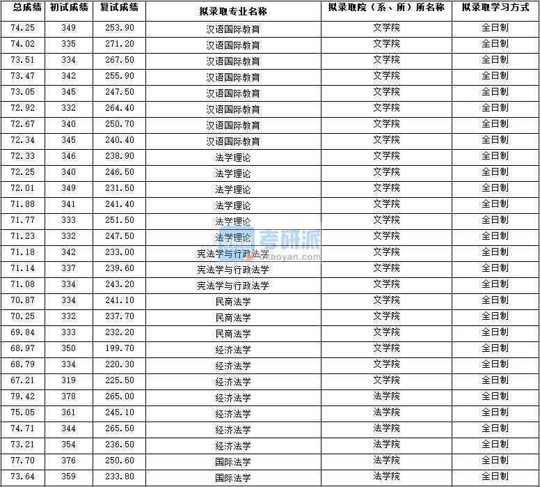 2020年西北大學經濟法學研究生錄取分數線