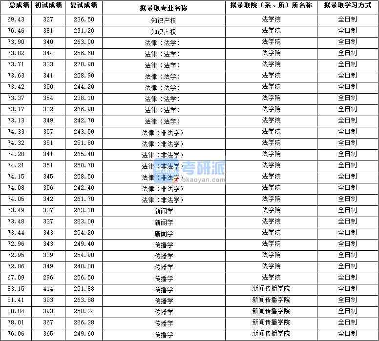 2020年西北大學傳播學研究生錄取分數線