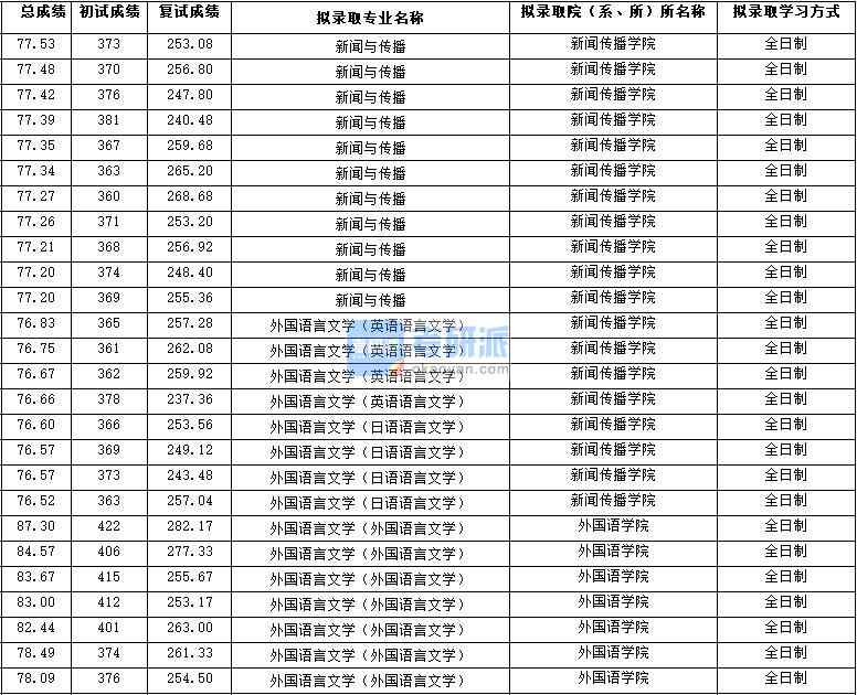 2020年西北大學(xué)外國(guó)語(yǔ)言文學(xué)(日語(yǔ)語(yǔ)言文學(xué))研究生錄取分?jǐn)?shù)線