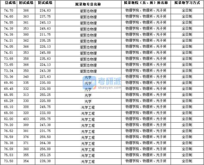 2020年西北大學凝聚態物理研究生錄取分數線
