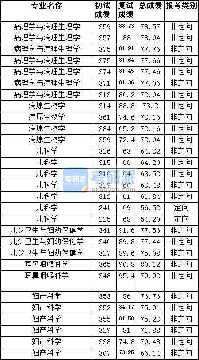 2020年天津醫(yī)科大學病原生物學研究生錄取分數(shù)線