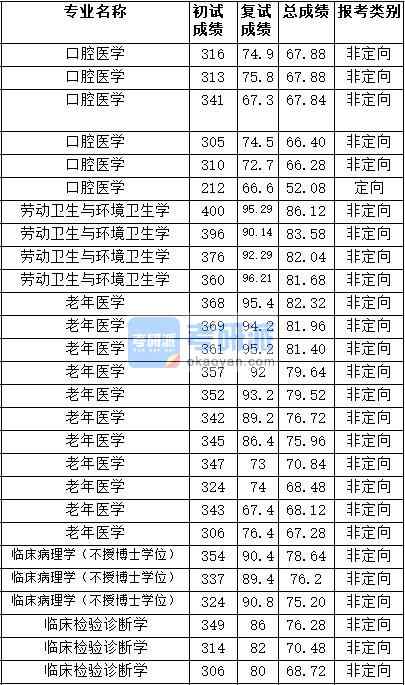2020年天津醫(yī)科大學(xué)老年醫(yī)學(xué)研究生錄取分?jǐn)?shù)線