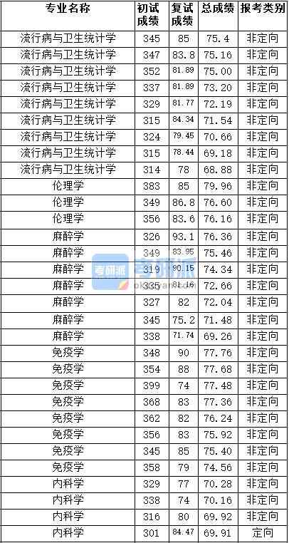 2020年天津醫(yī)科大學(xué)免疫學(xué)研究生錄取分數(shù)線