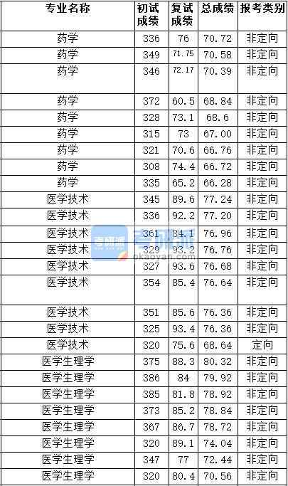 2020年天津醫(yī)科大學(xué)醫(yī)學(xué)生理學(xué)研究生錄取分數(shù)線