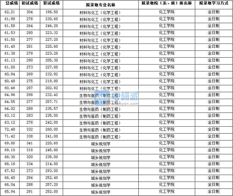 2020年西北大學材料與化工(化學工程)研究生錄取分數線