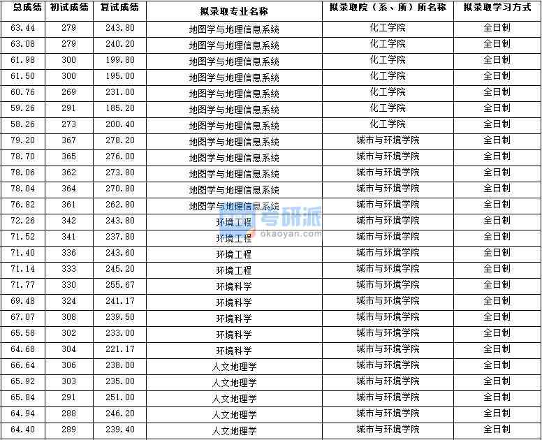 2020年西北大學(xué)人文地理學(xué)研究生錄取分?jǐn)?shù)線